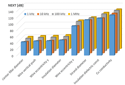 Eight parameters that cause NEXT plotted for frequencies 1 kHz to 1 MHz