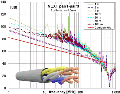 NEXT simulation between pairs 1-3 with strong NEXT resonance at 666 MHz