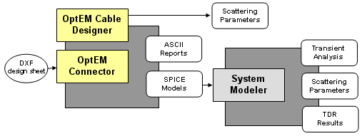 Cable and connector system tools block diagram