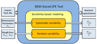 Sensitivity-based method integrated in BEM-based LPE tools