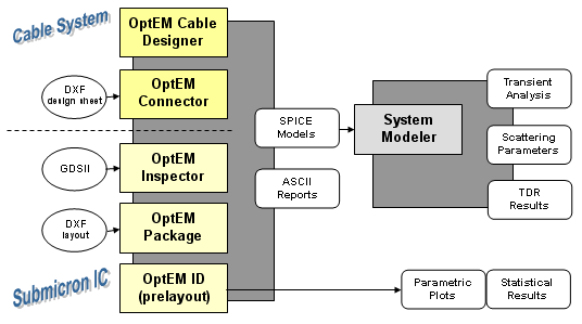 Cable system and submicron IC tools